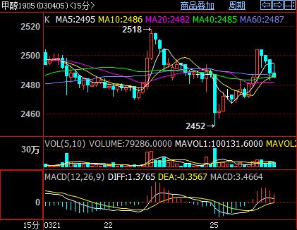 基本面仍有支撑 甲醇期货行情区间震荡运行