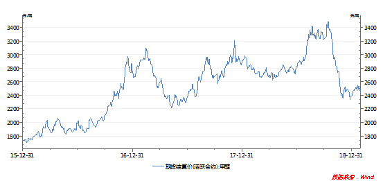 基本面仍有支撑 甲醇期货行情区间震荡运行