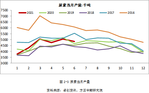 尿素行情最新走势分析 供需矛盾仍在激化