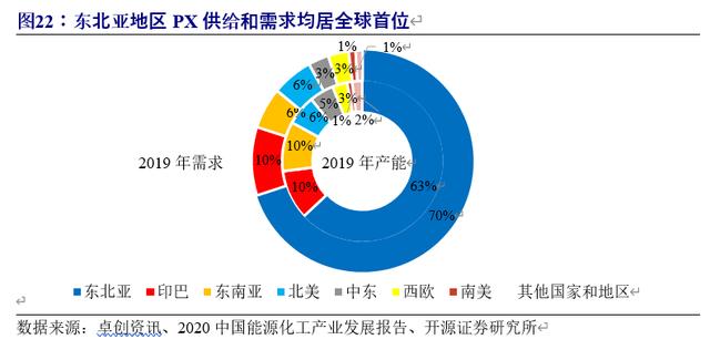 供需紧平衡 对二甲苯下游需求PTA阶段性减少