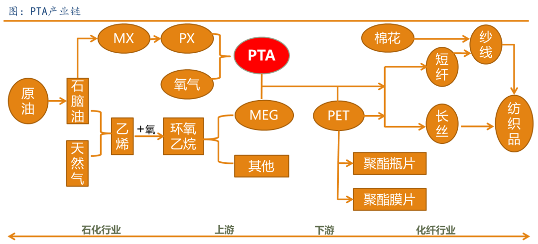 供需紧平衡 对二甲苯下游需求PTA阶段性减少