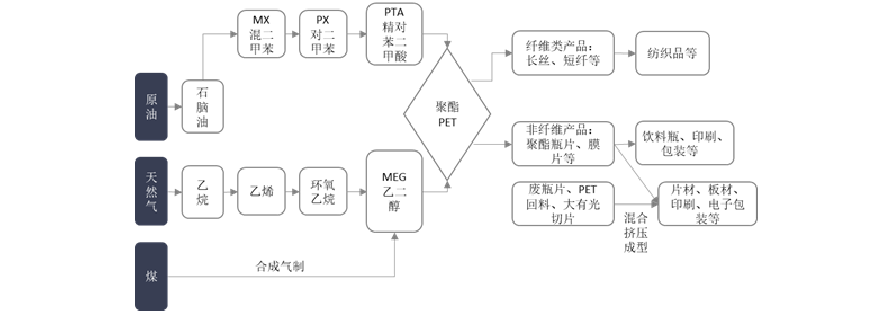 供需紧平衡 对二甲苯下游需求PTA阶段性减少