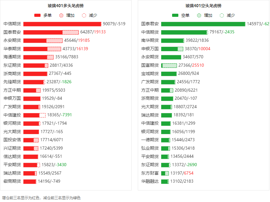 10月13甲醇期货持仓龙虎榜分析：多空双方均呈离场态势