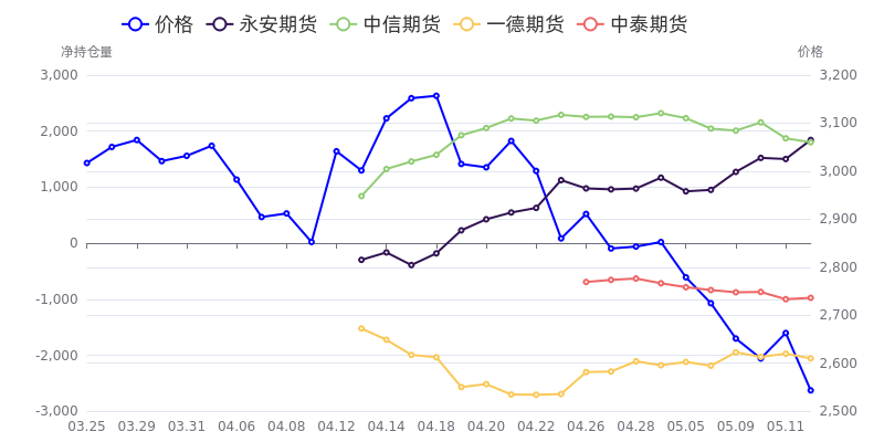 10月13日玻璃期货持仓龙虎榜分析：空方呈退场态势