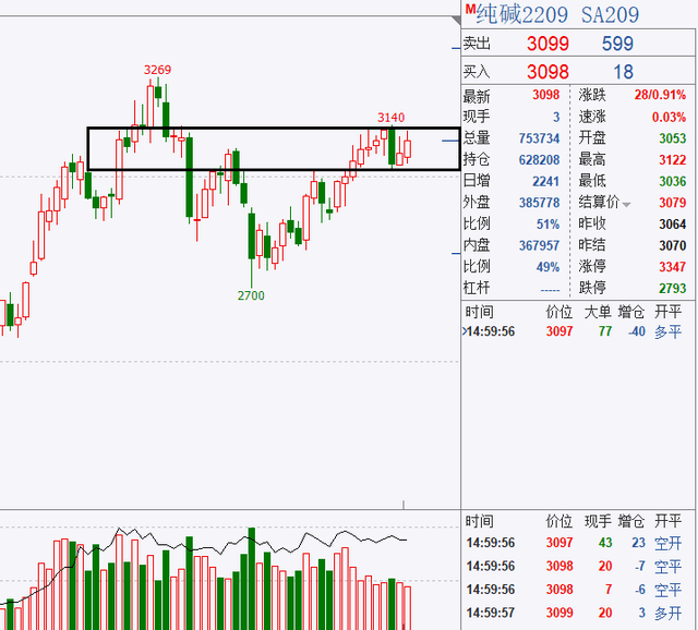 纯碱期货最新行情分析 基本面驱动力预计有限