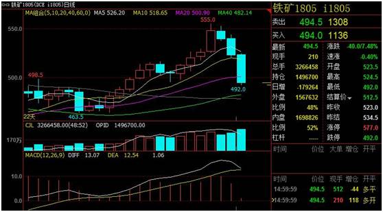 聚丙烯期货主力连续3周K线收阴 预计期价将震荡走跌