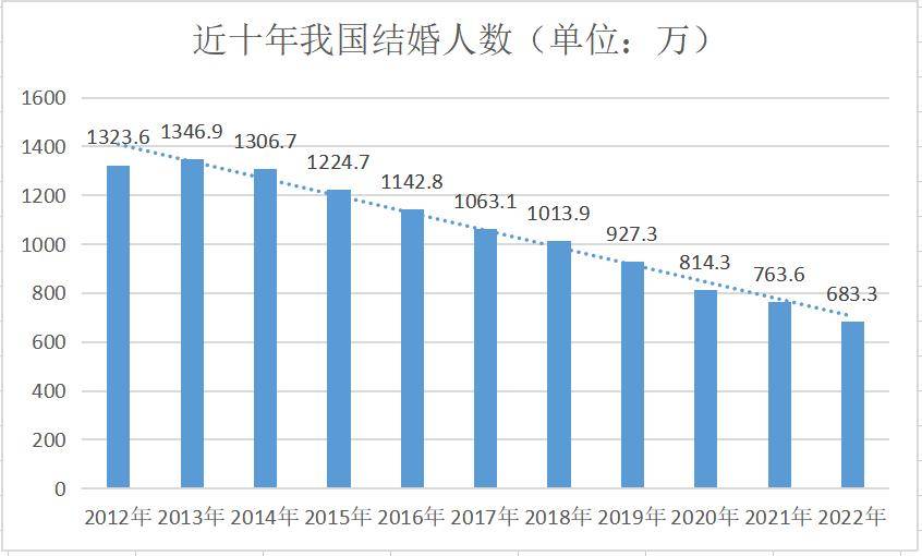 民政部：去年办理结婚登记683.5万对，比上年下降10.6％