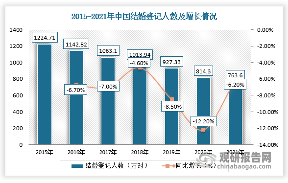 民政部：去年办理结婚登记683.5万对，比上年下降10.6％