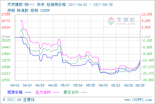 天然橡胶期货实时行情 胶价底部存在支撑