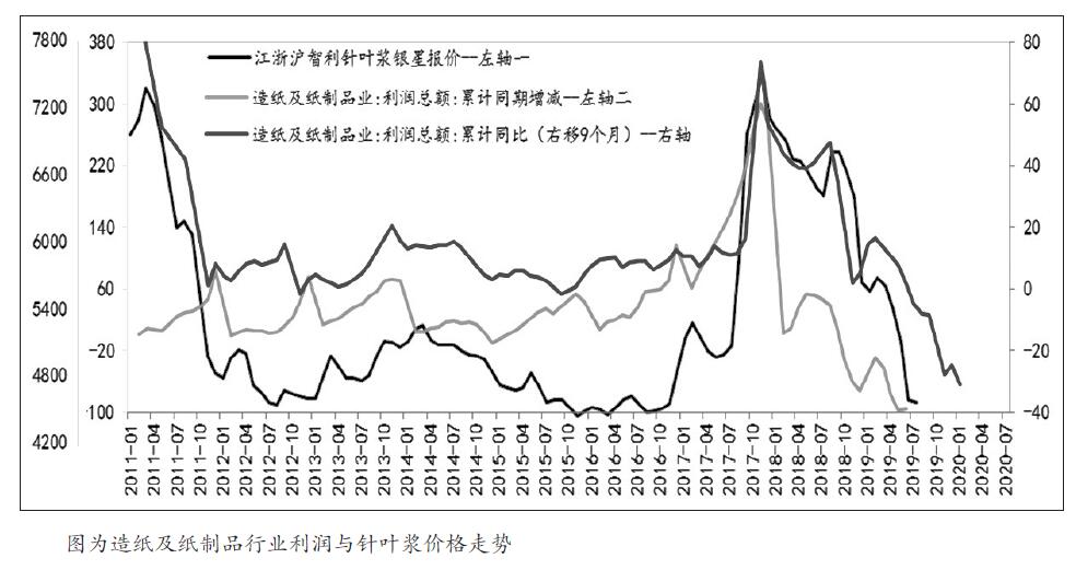 纸浆期货10月16日主力小幅下跌0.03% 收报6324.0元