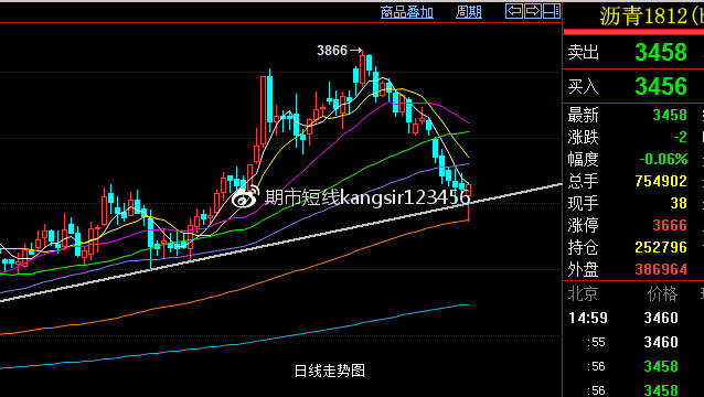 玻璃期货走势 期价依然受益于消费支撑