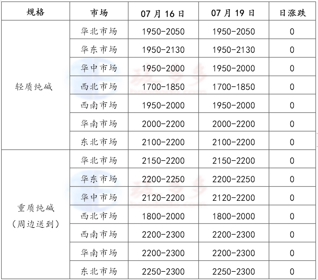 中下游采购积极性不佳 纯碱市场刚需支撑仍存