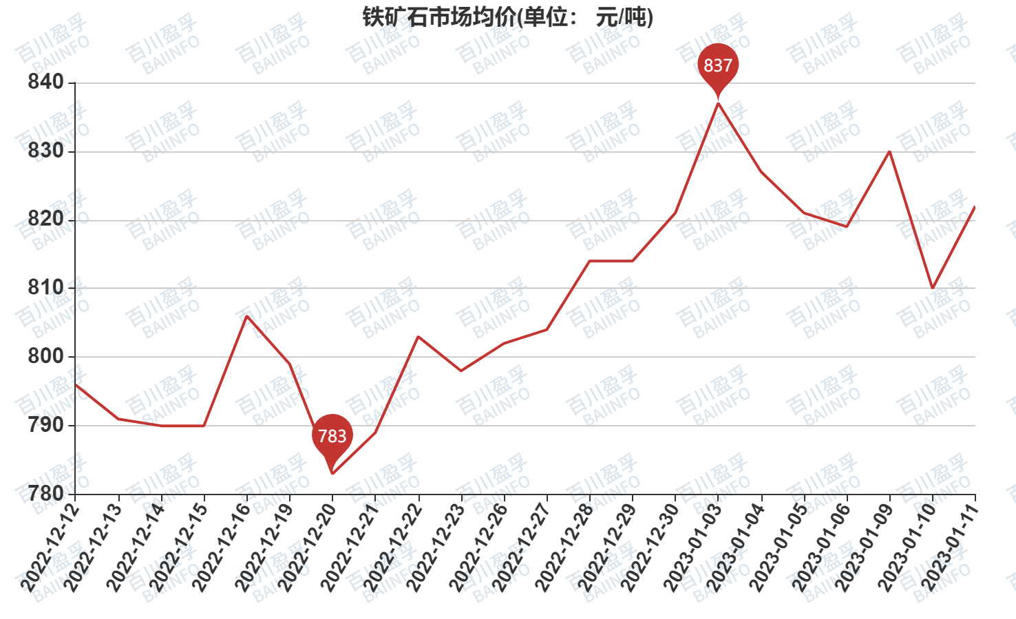 中下游采购积极性不佳 纯碱市场刚需支撑仍存