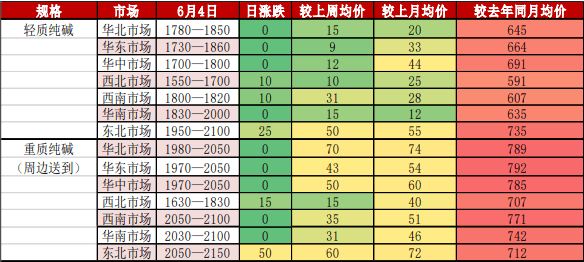 中下游采购积极性不佳 纯碱市场刚需支撑仍存