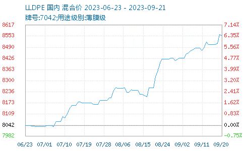 LLDPE：上游库存持续累积 短期看油价波动对盘面的影响