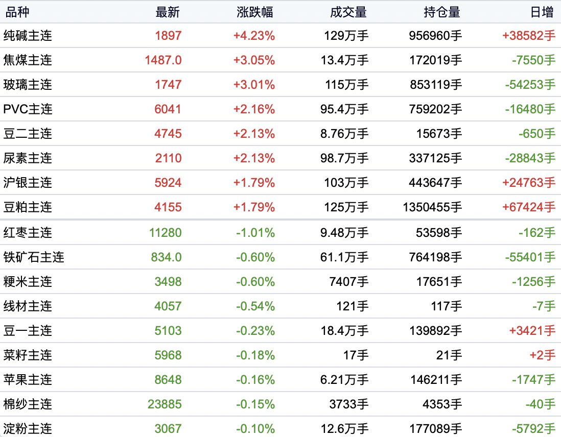 深加工企业订单增加 玻璃期货涨超3%