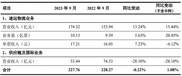 用科技实力加码服务 顺丰9月业务量10.13亿票 同比提升超20%