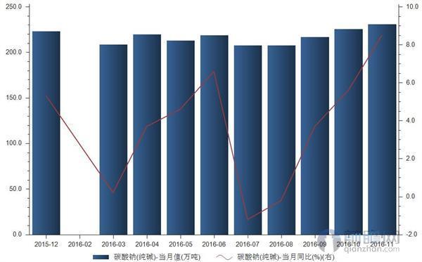 产量回升库存持续增加 纯碱价格缺乏上行驱动