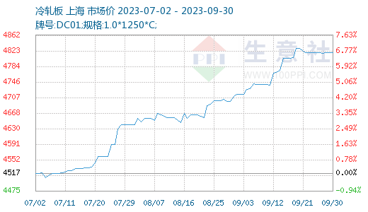 成本端价格不确定性增大 沥青价格处于震荡走势