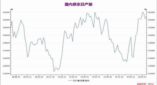 尿素价格行情走势分析 预计期价承压运行