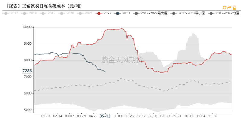 尿素价格行情走势分析 预计期价承压运行