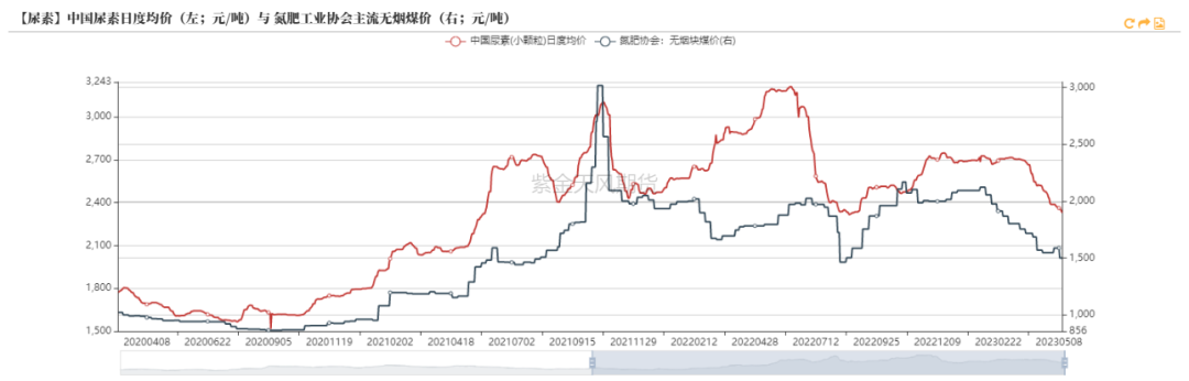 尿素价格行情走势分析 预计期价承压运行