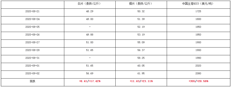 （2023年10月24日）今日天然橡胶期货最新价格行情查询