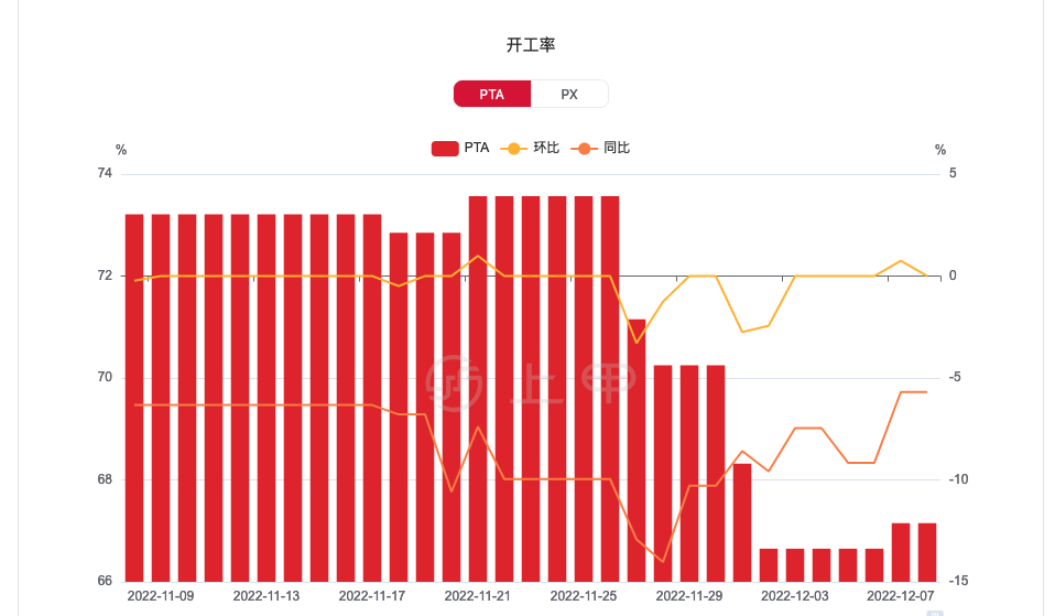 pta期货价格最新行情 期价上涨缺乏持续驱动