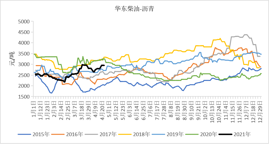 聚酯库存累库明显 预计乙二醇价格或将弱反弹