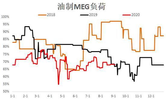 聚酯库存累库明显 预计乙二醇价格或将弱反弹