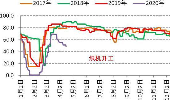 聚酯库存累库明显 预计乙二醇价格或将弱反弹