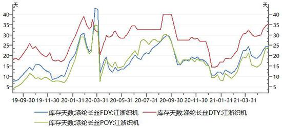 聚酯开工率持续坚挺 PX加工费预期延续回落