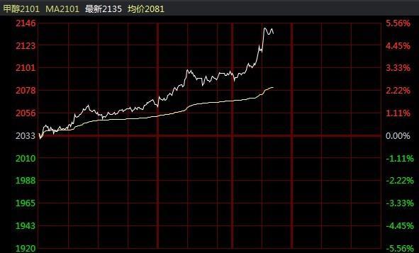 甲醇期货10月26日主力小幅上涨0.08% 收报2403.0元