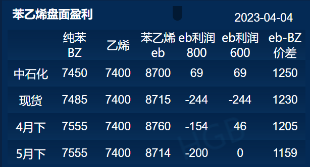 成本端支撑较好 苯乙烯价格预计偏强震荡