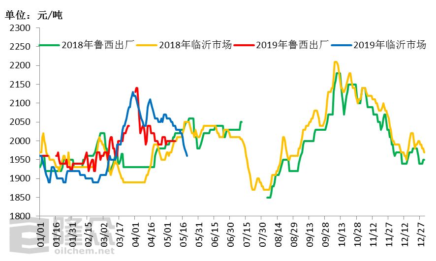 尿素行情最新走势分析 出口政策预计收紧