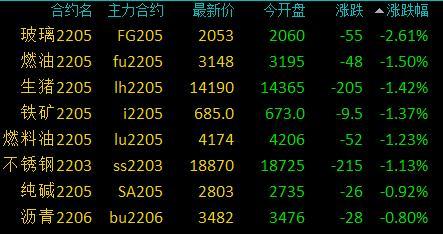 近期利多因素多已兑现 纸浆期货出现回调迹象
