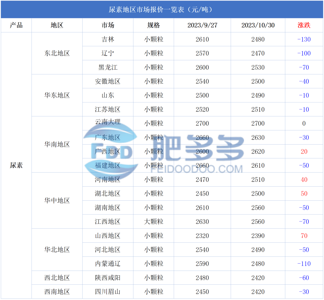 尿素市场情绪较为积极 玻璃市场仍缺乏利好因素