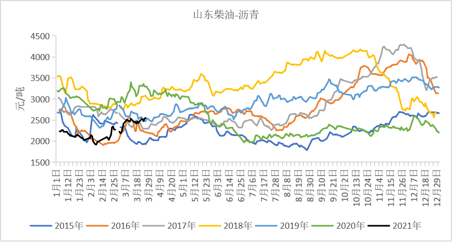 沥青期货表现相对抗跌 BU裂解价差持续反弹