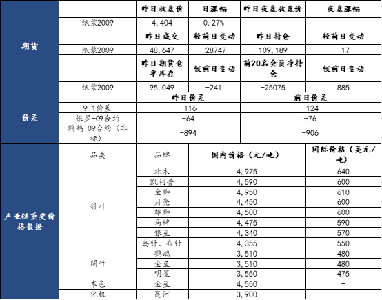 10月31日纸浆期货持仓龙虎榜分析：多空双方均呈离场态势