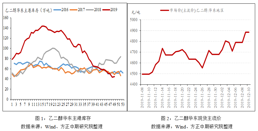 乙二醇价格行情走势 港口库存高位难减