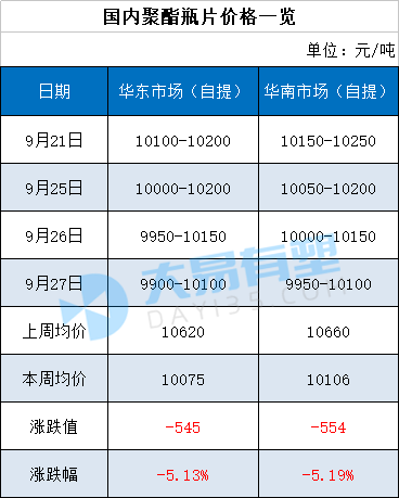 终端需求逐步步入淡季制约市场 预计PTA短期弱势运行