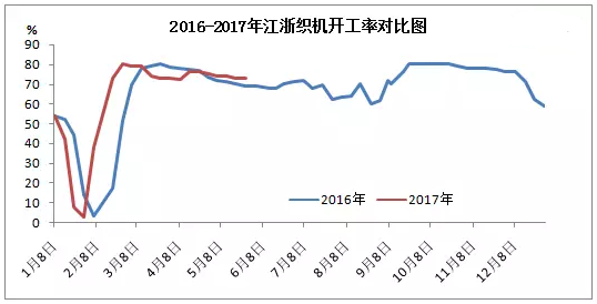 终端需求逐步步入淡季制约市场 预计PTA短期弱势运行