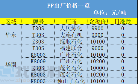 聚丙烯期货11月8日主力小幅下跌0.03% 收报7710.0元
