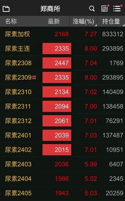 尿素市场阶段性回调 上行面临压力