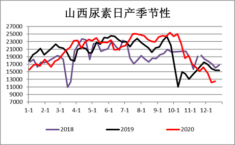 海外市场尿素价格维持正价差 出口政策执行变动较快