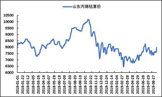 3月1日两油聚烯烃库存为88.5万吨
