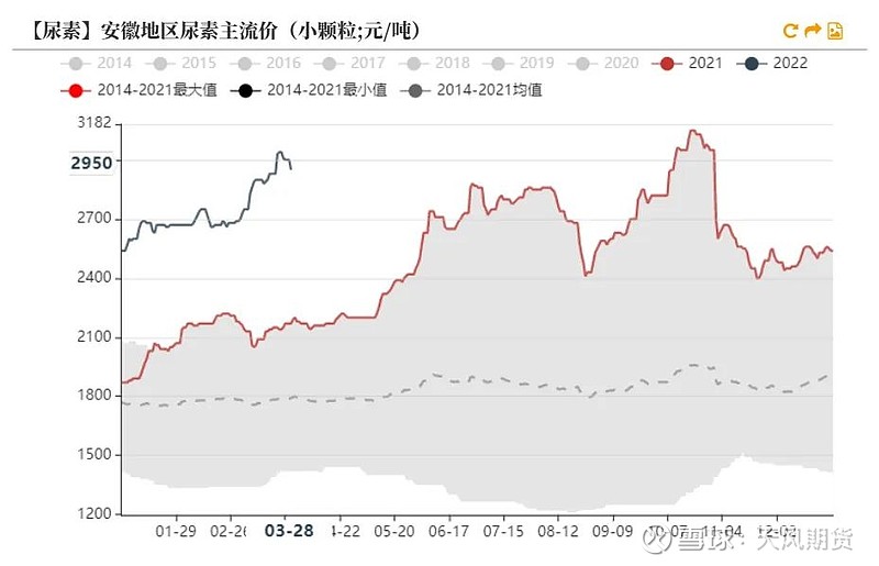 2024年3月29日今日现货尿素价格行情最新报价