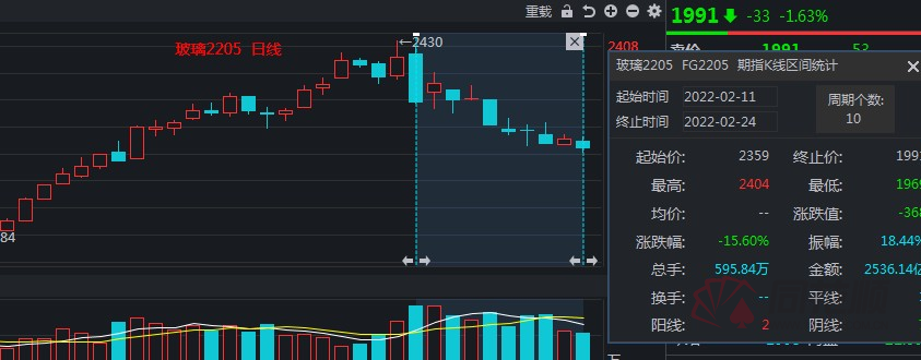 供应维持高位 玻璃期货主力连续6周K线收阴