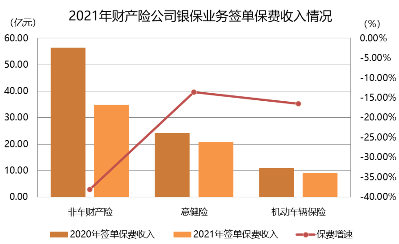 多家上市银行去年代销保险保费收入同比增长