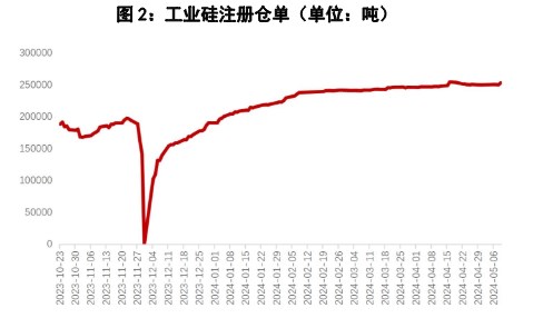 纸浆未现累库压力 国内需求疲软